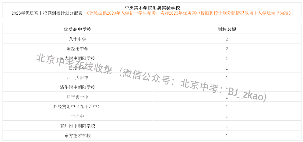 2023年北京中考央美附属实验学校校额到校名额分配表