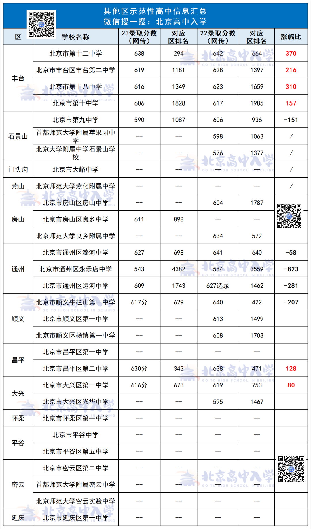 北京各区示范高中录取分数线