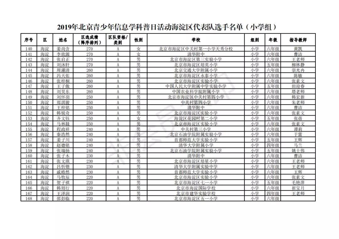 2019年北京青少年信息学科普通活动区级代表队名单