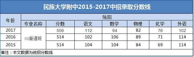 民大附中2015-2017录取分数线