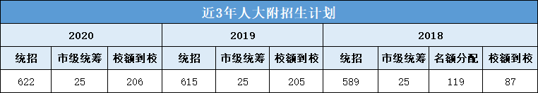 近三年人大附招生计划