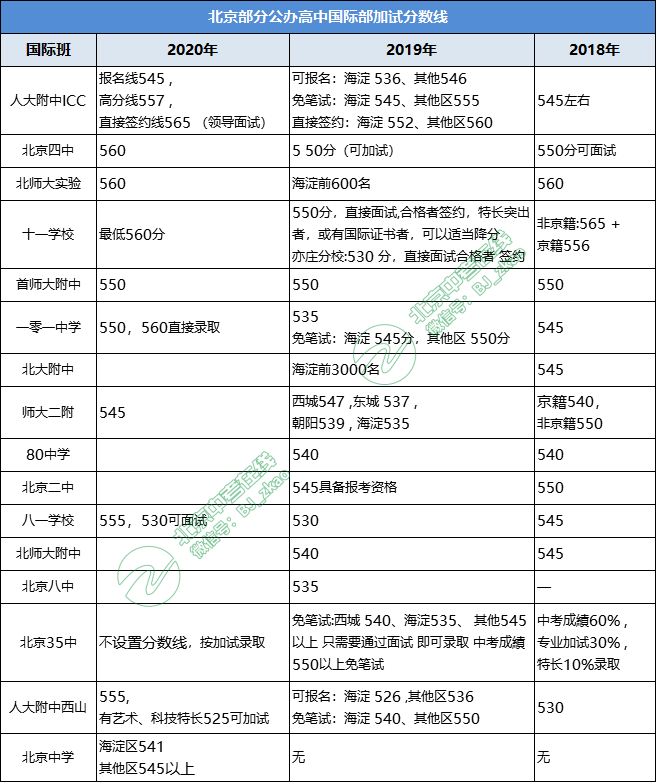 北京历年部分公办高中国际部加试分数线汇总