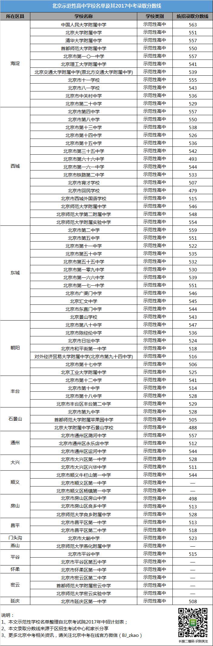 北京示范性高中学校名单及其2017中考录取分数线