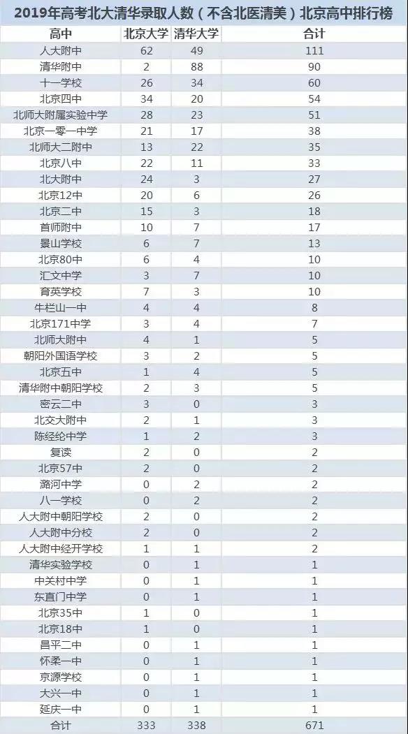 2019北京高中校被北大清华录取人数排行榜