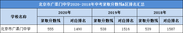 北京市广渠门中学2020-2018年中考录取分数线&区排名汇总