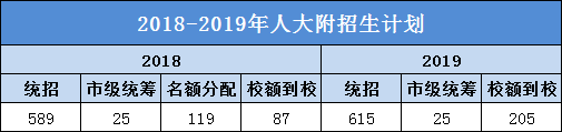 人大附近2年中招计划对比