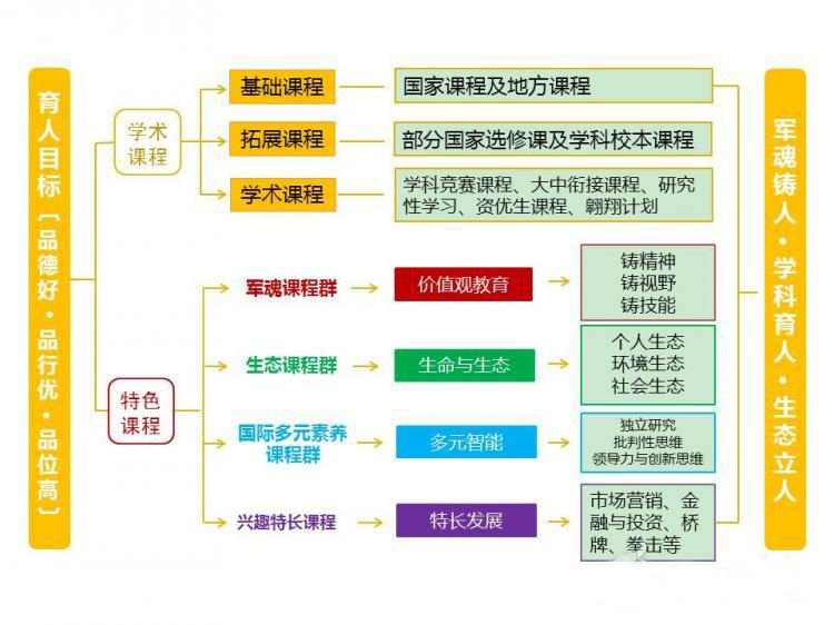 八一学校课程设置