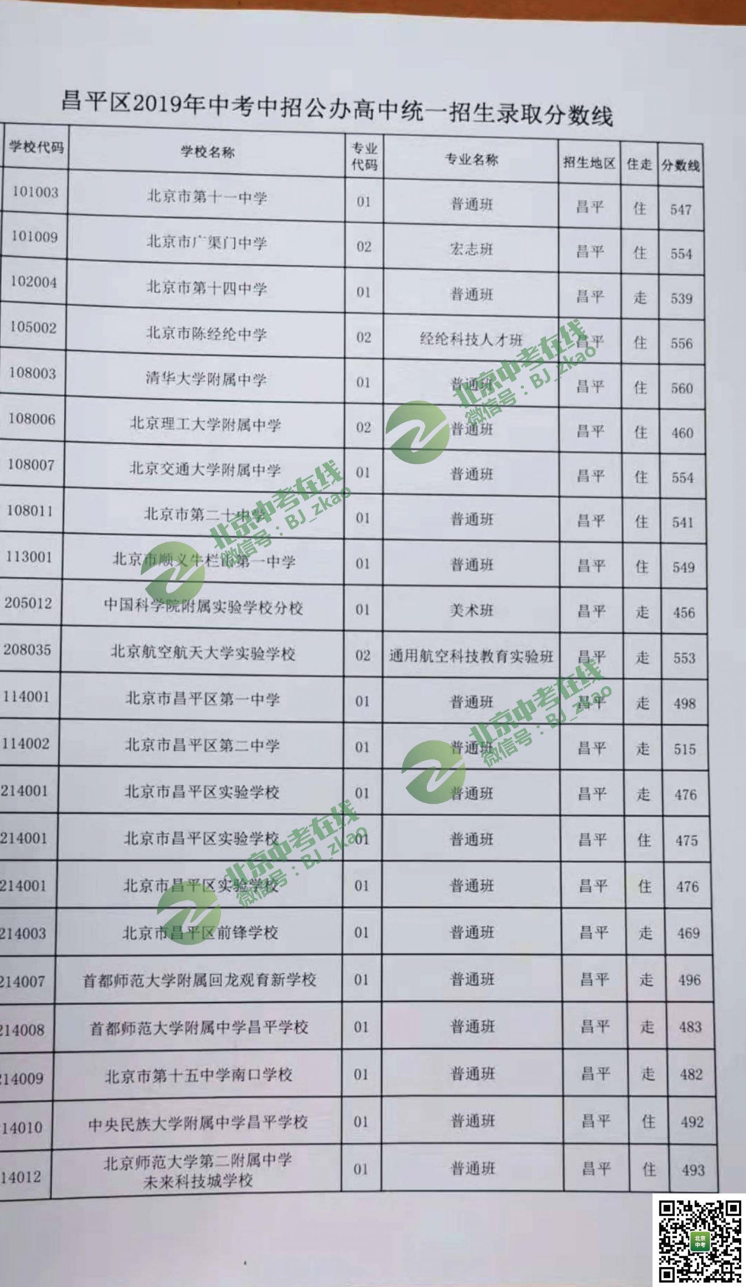 2019年昌平区高中录取分数线
