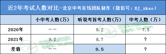 西城区中考人数如何变化