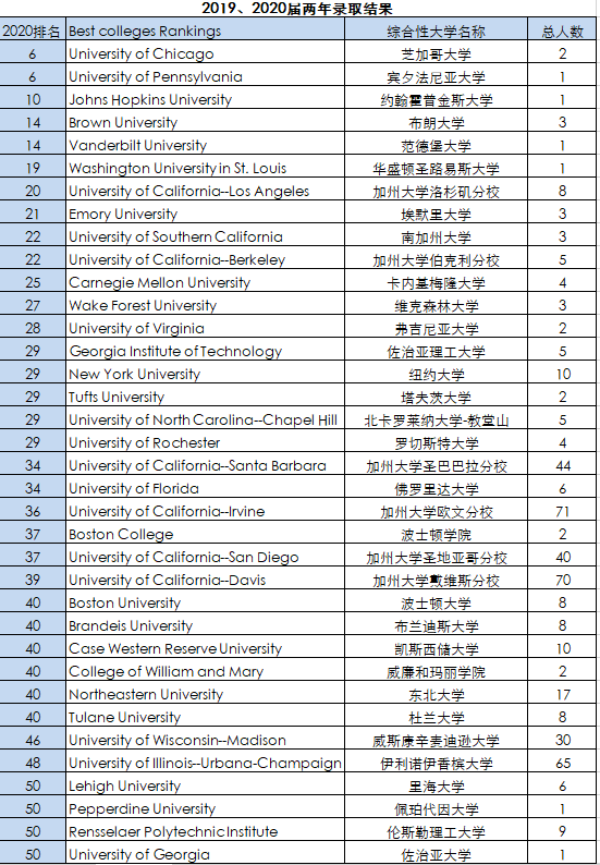 北京师大二附中国际部2019-2010届录取结果