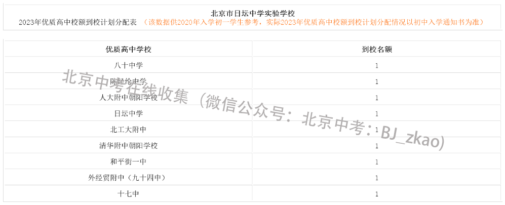 2023年北京中考日坛中学实验学校校额到校名额分配表
