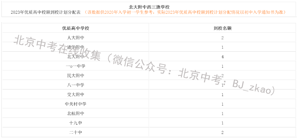 2023年北京中考北大附中西三旗学校有多少校额到校名额