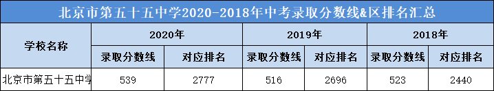 北京市第五十五中学2020-2018年中考录取分数线&区排名汇总