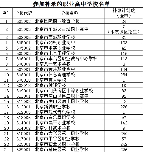 参加补录的职业高中学校名单