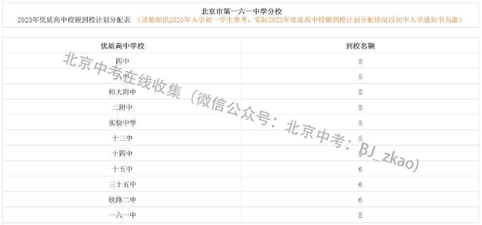 2023年北京中考一六一中学分校校额到校名额分配表
