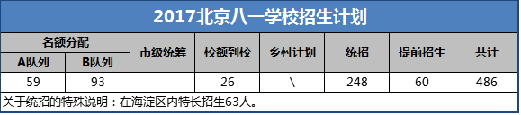 2017北京八一学校招生计划