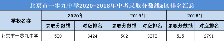 北京市一零九中学2020-2018年中考录取分数线&区排名汇总