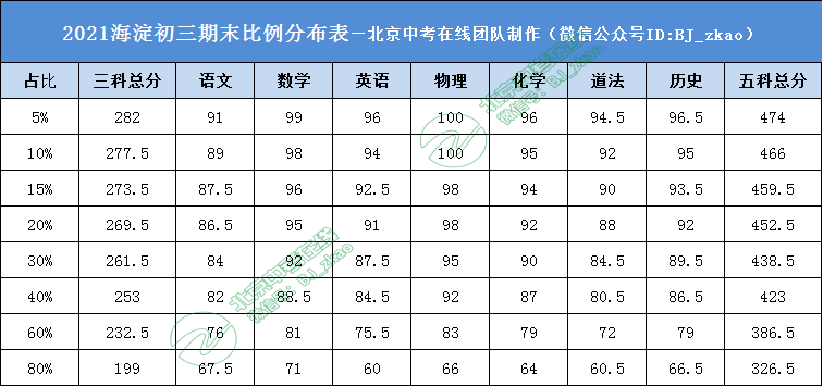 2021年北京海淀区初三期末考比例分布表