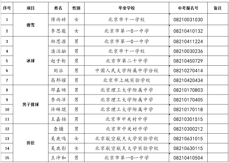 2021年北京一零一中中考体育特长生校测通过名单