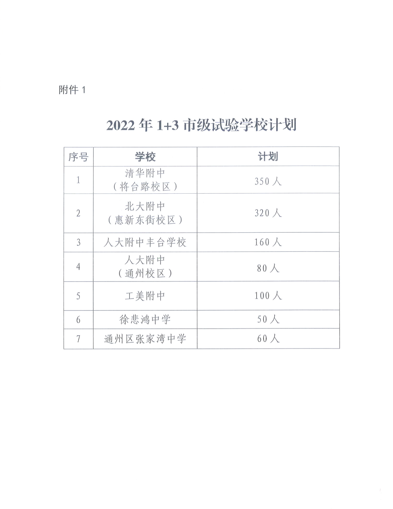 2022年1+3项目招生计划