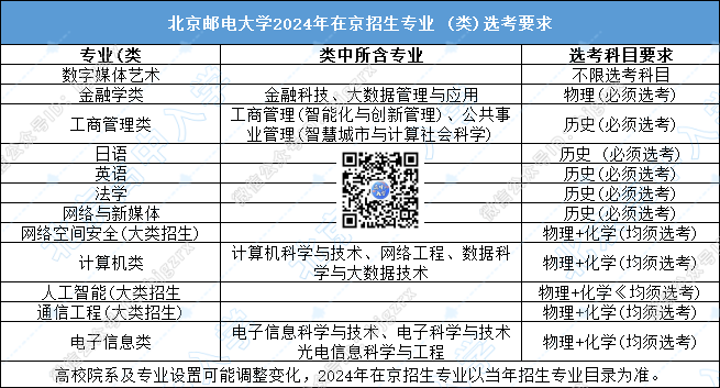 2024年北京邮电大学在京选科要求