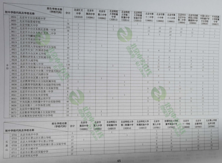2021北京中考初中校校额到校名额名单