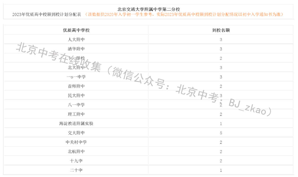 2023年北京中考交大附第二分校有多少校额到校名额