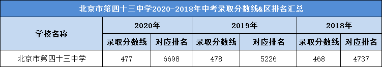 北京市第四十三中学2020-2018年中考录取分数线&区排名汇总