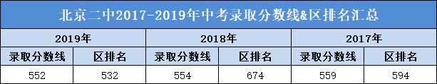近3年北京二中录取分数线&区排名