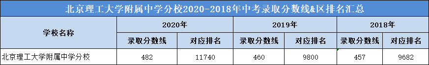 北京理工大学附属中学分校2020-2018年中考录取分数线&区排名汇总