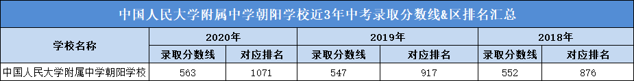 中国人民大学附属中学朝阳学校近3年中考录取分数线&区排名