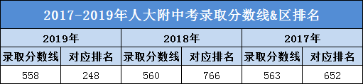 人大附近3年中考录取分数线