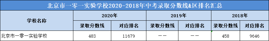 北京市一零一实验学校2020-2018年中考录取分数线&区排名汇总