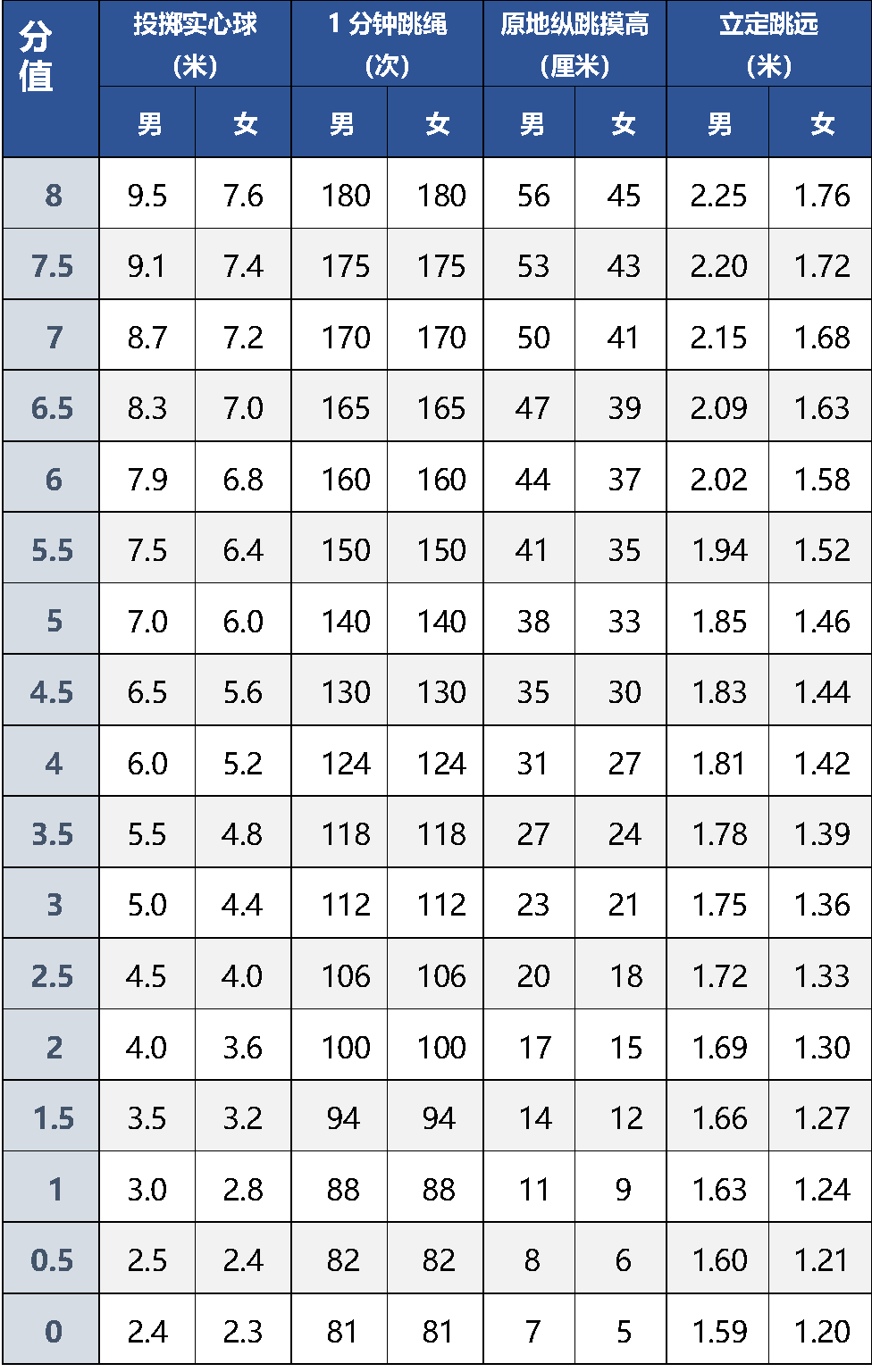 立定跳远评分标准