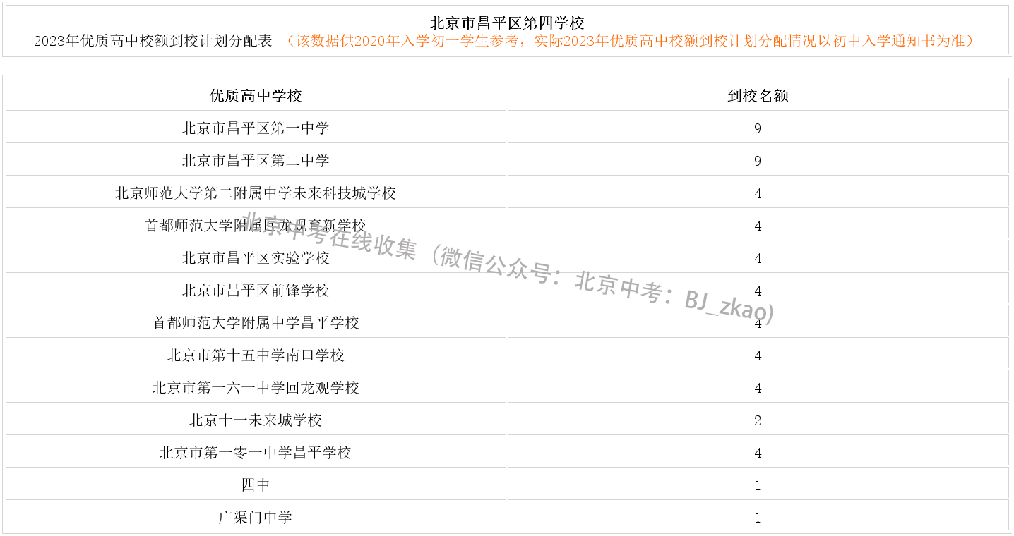 2023年北京中考昌平四中校额到校名额分配表