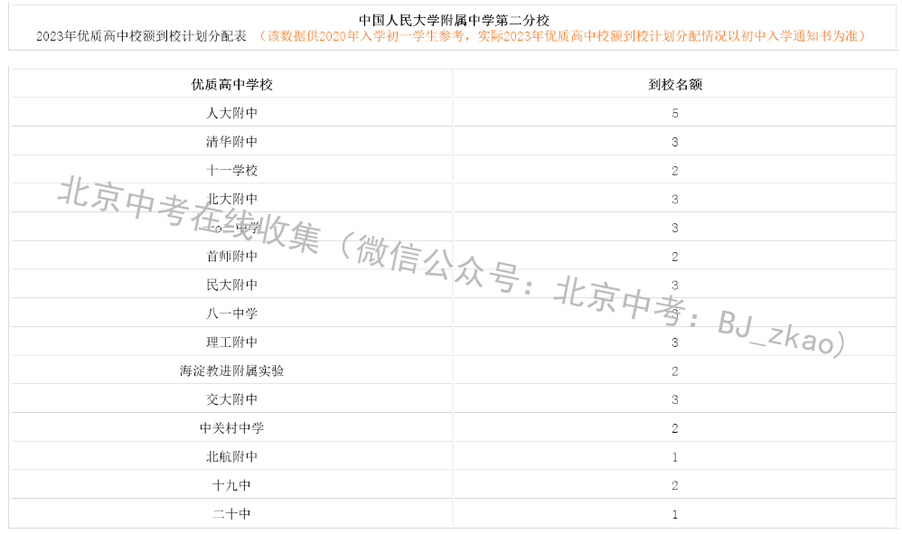2023年北京中考中国人民大学附属中学第二分校有多少校额到校名额 