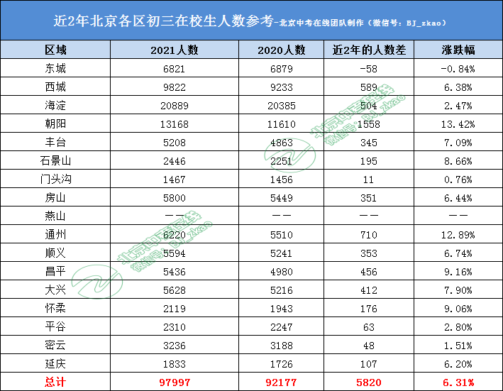 北京市各区近2年在校初三生人数