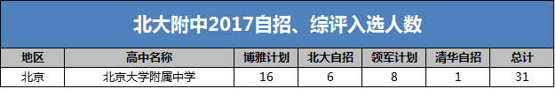 北大附中2017自招、综评入选人数