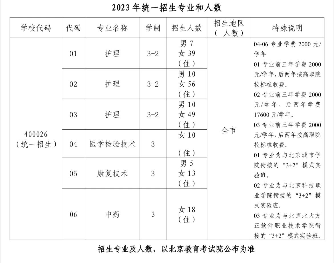 2023北京昌平卫生学校统一招生计划