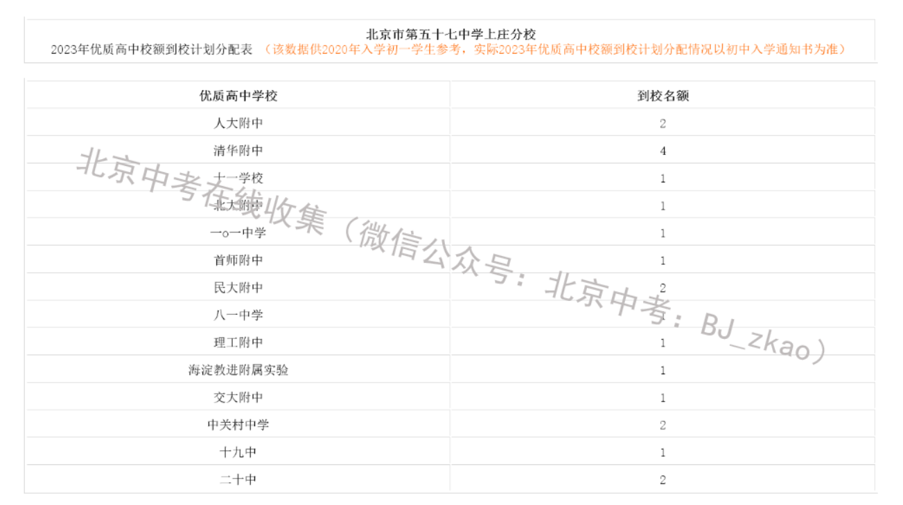 2023年北京中考第五十七中学上庄分校有多少校额到校名额