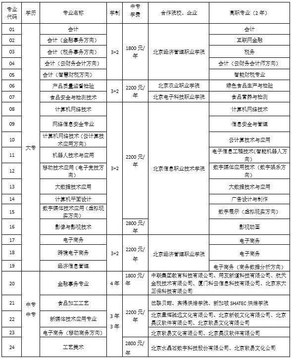 北京市经济管理学校2021年招生计划表