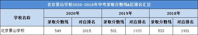 北京景山学校2020-2018年中考录取分数线&区排名汇总