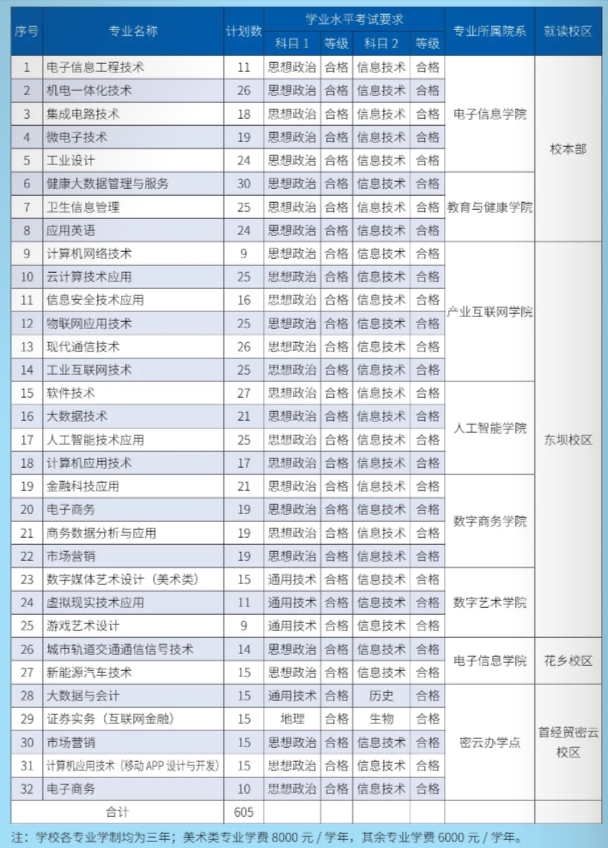 2023北京信息职业技术学院统一招生计划