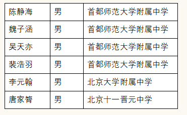 2022年首师大附中考体育（篮球）特长生测试合格名单公示