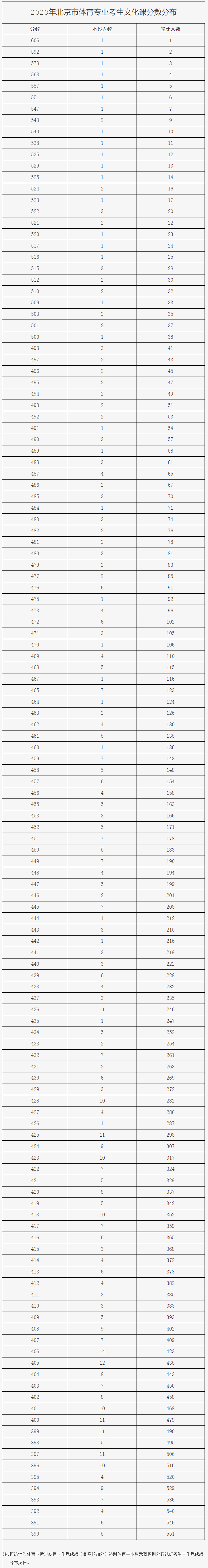 2023年北京体育专业考生文化课分数