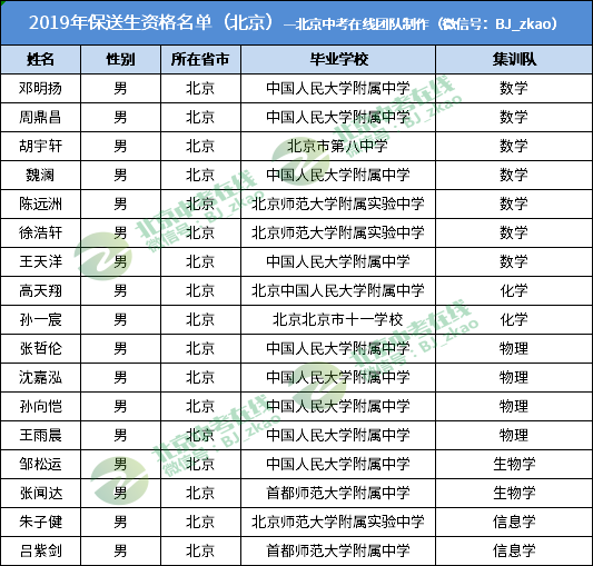 2019北京保送生名单