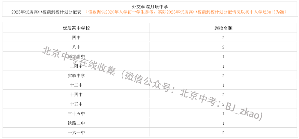 2023年北京中考外交学院月坛中学校额到校名额分配表