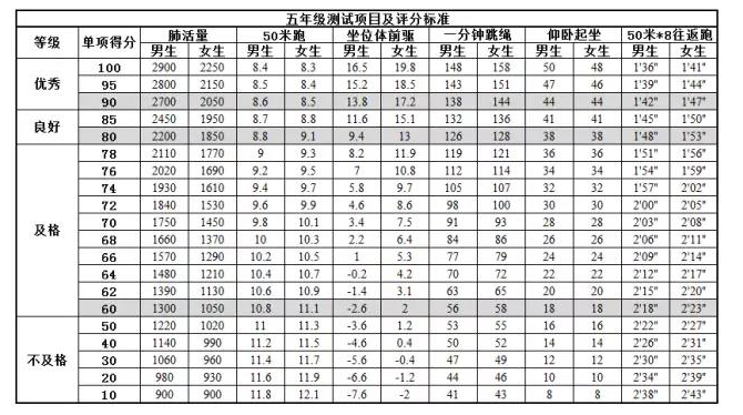 2019北京小学五年级国家体测项目及评分标准