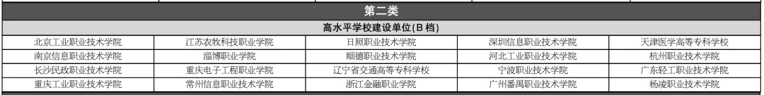 什么是双高计划？北京哪些高职院校入围双高计划？