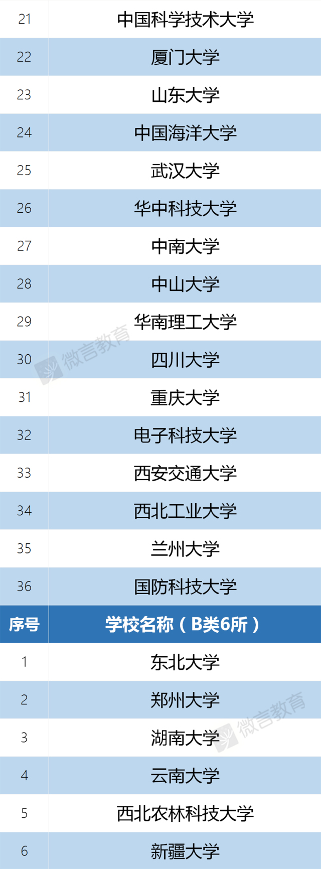 双一流大学名单2